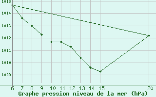 Courbe de la pression atmosphrique pour Bugojno