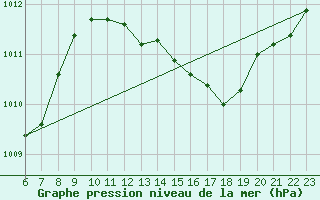 Courbe de la pression atmosphrique pour Potes / Torre del Infantado (Esp)