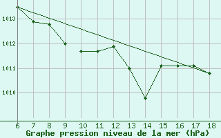 Courbe de la pression atmosphrique pour Rize