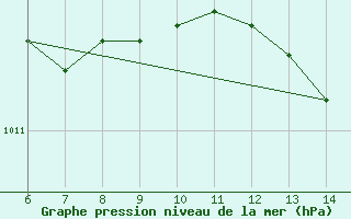 Courbe de la pression atmosphrique pour Morphou