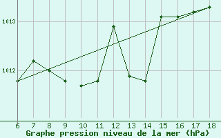 Courbe de la pression atmosphrique pour Cap Mele (It)