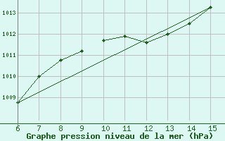 Courbe de la pression atmosphrique pour Bihac