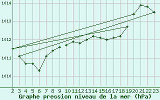Courbe de la pression atmosphrique pour Wernigerode