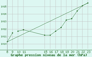 Courbe de la pression atmosphrique pour Bellengreville (14)