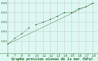 Courbe de la pression atmosphrique pour Ordu