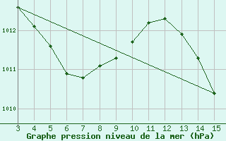 Courbe de la pression atmosphrique pour Rondon Do Para