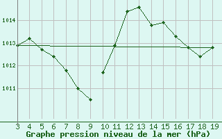 Courbe de la pression atmosphrique pour Gen. Carneiro