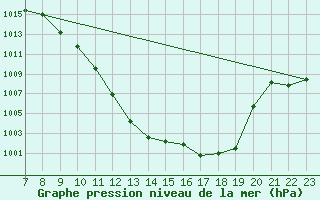 Courbe de la pression atmosphrique pour Jenbach