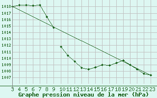 Courbe de la pression atmosphrique pour St Sebastian / Mariazell