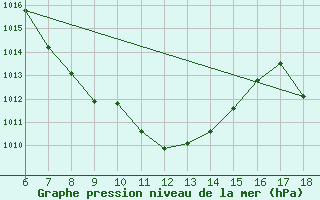 Courbe de la pression atmosphrique pour Cihanbeyli