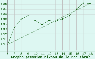 Courbe de la pression atmosphrique pour Cihanbeyli