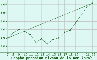 Courbe de la pression atmosphrique pour Trets (13)