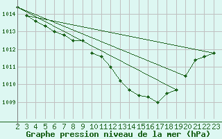 Courbe de la pression atmosphrique pour Saint-Hubert (Be)