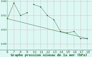 Courbe de la pression atmosphrique pour Cozzo Spadaro