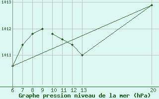 Courbe de la pression atmosphrique pour Bugojno