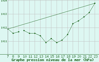 Courbe de la pression atmosphrique pour Colmar-Ouest (68)