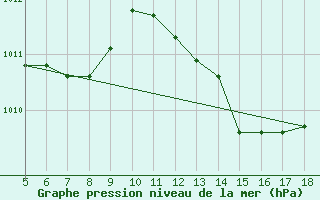 Courbe de la pression atmosphrique pour Capo Frasca