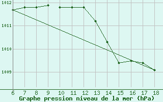 Courbe de la pression atmosphrique pour Messina