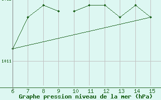 Courbe de la pression atmosphrique pour Inebolu