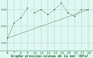 Courbe de la pression atmosphrique pour Termoli