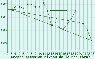 Courbe de la pression atmosphrique pour Siria