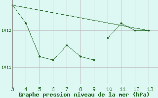 Courbe de la pression atmosphrique pour Paragominas