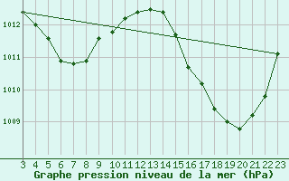 Courbe de la pression atmosphrique pour Oiapoque