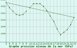 Courbe de la pression atmosphrique pour Porto Grande