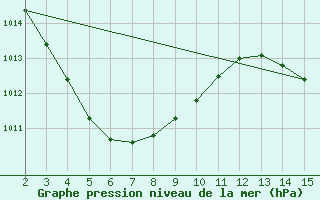 Courbe de la pression atmosphrique pour Wyndham