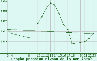 Courbe de la pression atmosphrique pour Medicilandia
