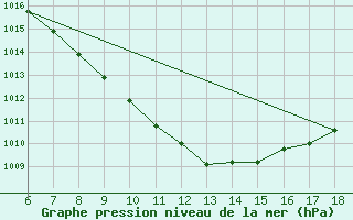 Courbe de la pression atmosphrique pour Karabk Kapullu