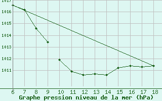 Courbe de la pression atmosphrique pour Kastamonu