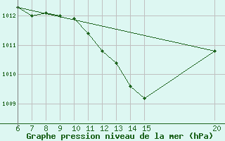 Courbe de la pression atmosphrique pour Gradacac