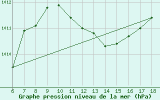 Courbe de la pression atmosphrique pour Cozzo Spadaro