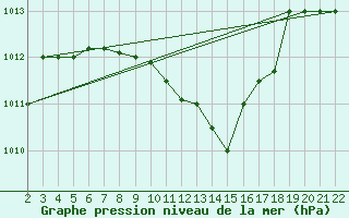 Courbe de la pression atmosphrique pour Canakkale