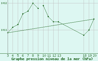 Courbe de la pression atmosphrique pour Hvar