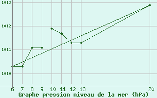 Courbe de la pression atmosphrique pour Gradacac