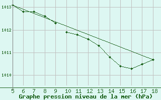 Courbe de la pression atmosphrique pour Viterbo