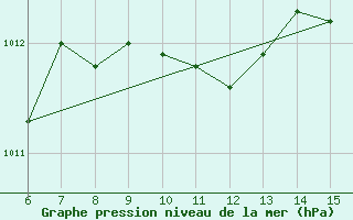 Courbe de la pression atmosphrique pour Bodrum