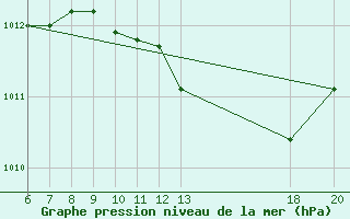 Courbe de la pression atmosphrique pour Lastovo