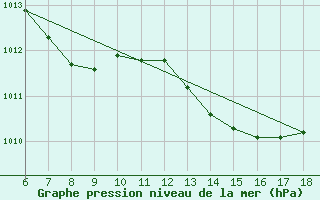 Courbe de la pression atmosphrique pour S. Maria Di Leuca