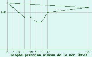 Courbe de la pression atmosphrique pour Jajce