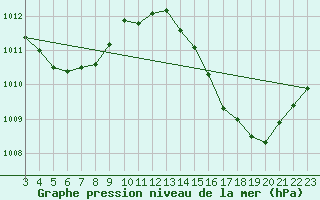 Courbe de la pression atmosphrique pour Sidrolandia