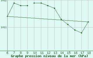 Courbe de la pression atmosphrique pour Ustica