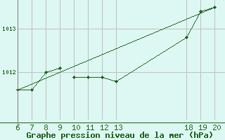 Courbe de la pression atmosphrique pour Makarska