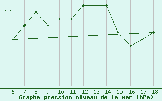 Courbe de la pression atmosphrique pour S. Maria Di Leuca