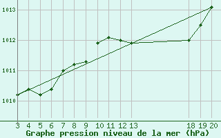 Courbe de la pression atmosphrique pour Dubrovnik / Gorica