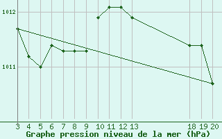 Courbe de la pression atmosphrique pour Sibenik