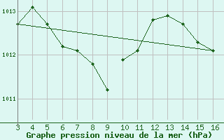 Courbe de la pression atmosphrique pour Morretes