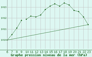 Courbe de la pression atmosphrique pour Greifswalder Oie